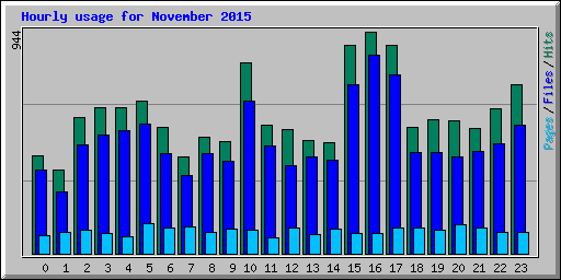 Hourly usage for November 2015