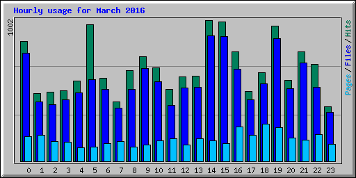 Hourly usage for March 2016