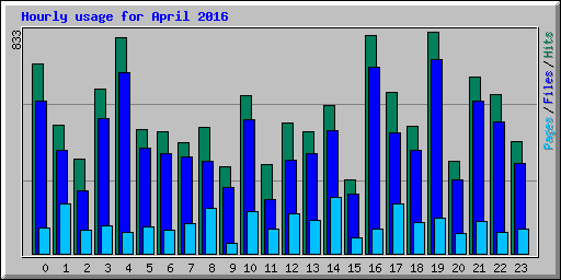 Hourly usage for April 2016