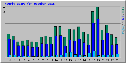 Hourly usage for October 2016