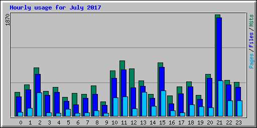 Hourly usage for July 2017