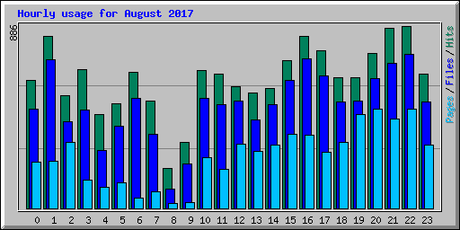 Hourly usage for August 2017
