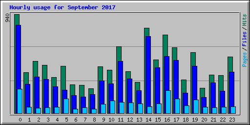 Hourly usage for September 2017