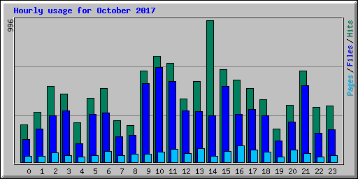 Hourly usage for October 2017