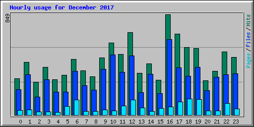 Hourly usage for December 2017