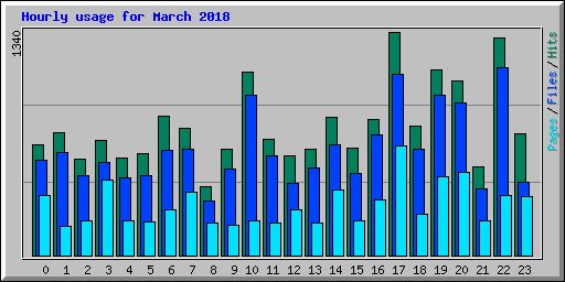 Hourly usage for March 2018
