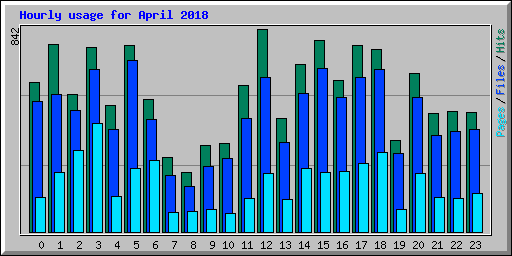 Hourly usage for April 2018