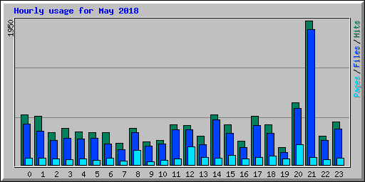 Hourly usage for May 2018