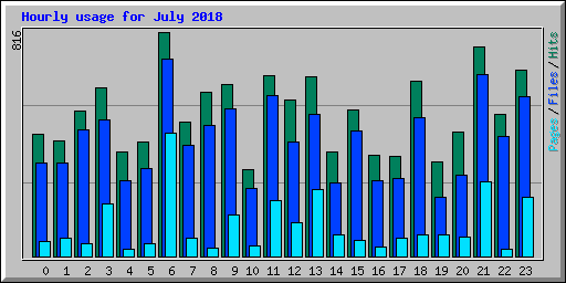 Hourly usage for July 2018