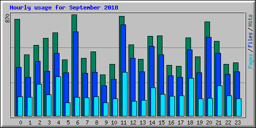 Hourly usage for September 2018