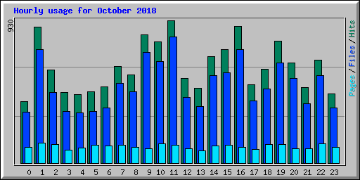 Hourly usage for October 2018