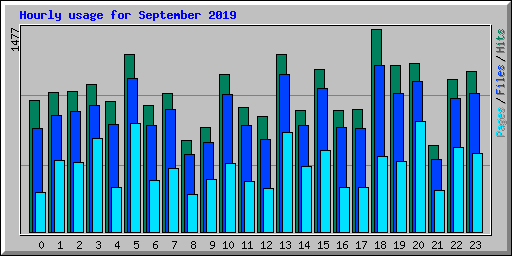 Hourly usage for September 2019