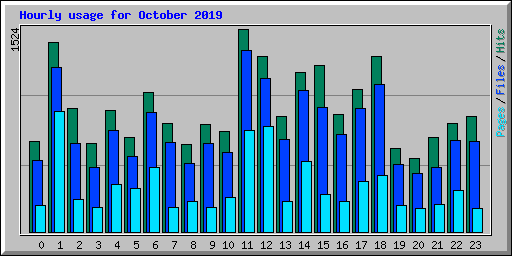 Hourly usage for October 2019