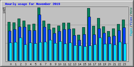 Hourly usage for November 2019
