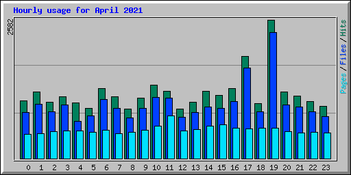 Hourly usage for April 2021